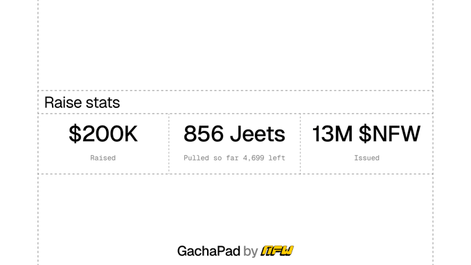 A "Raise stats" dashboard for GachaPad by NFW shows $200K raised, 856 Jeets pulled with 4,609 remaining, and 13M $NFW issued—visually corroborating the post's claims about fundraising progress and Jeet pulls before the machine closes.