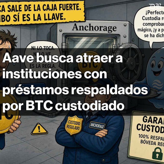 A Spanish-language crypto illustration depicting a custodian in a "Custodio Regulado / Anchorage" uniform standing before a vault, with a "Garantía Custodia 100% Respaldado" sign and headline text reading "Aave busca atraer a instituciones con préstamos respaldados por BTC custodiado."