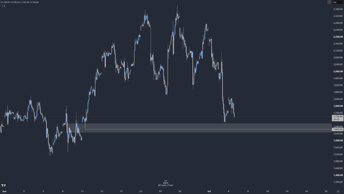 A candlestick chart of Sandisk Corporation ($SNDK) showing a sharp rally from ~$1,580 to a peak above $2,180 followed by a rapid pullback to around $1,670, illustrating the post's mention of taking half profits and watching for a re-entry below $1,665.