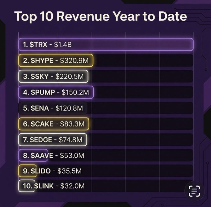 A 'Top 10 Revenue Year to Date' chart showing TRX leading at $1.4B, followed by HYPE ($320.9M), SKY ($220.5M), PUMP ($150.2M), SENA, CAKE, EDGE, AAVE, LIDO, and LINK.