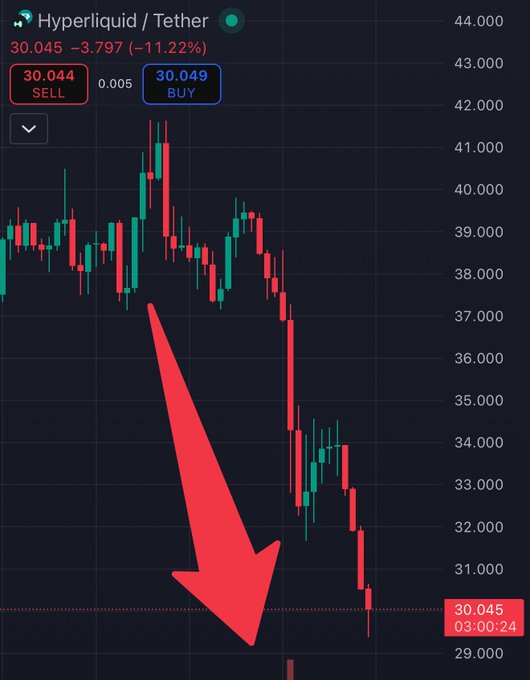 The image shows a stock chart with an upward sloping line, indicating a rise in the value of the cryptocurrency being tracked. There is also a red arrow pointing towards the downward trend of the cryptocurrency's price. This suggests that at this time, the cryptocurrency has reached its peak and is likely experiencing a decline before entering another possible upward phase during the next cycle. The post mentions Hyperliquid as an example of a company with success in the crypto world, possibly due to their ability to navigate these fluctuations.