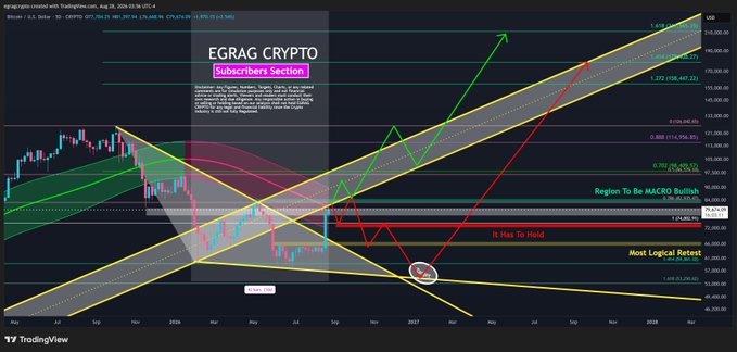 A TradingView chart for Bitcoin (BTC/USD) displays technical analysis from EGRAG CRYPTO, featuring ascending parallel channel lines, Fibonacci retracement levels (0.382, 0.5, 0.618, 0.786), and labeled zones including "Region To Be MACRO Bullish," "It Has To Hold," and "Most Logical Retest" along with a "Subscribers Section" disclaimer box. The chart's price action, swing points, and projected support/resistance levels visually reinforce the post's message about disciplined trading decisions at key market inflection points.