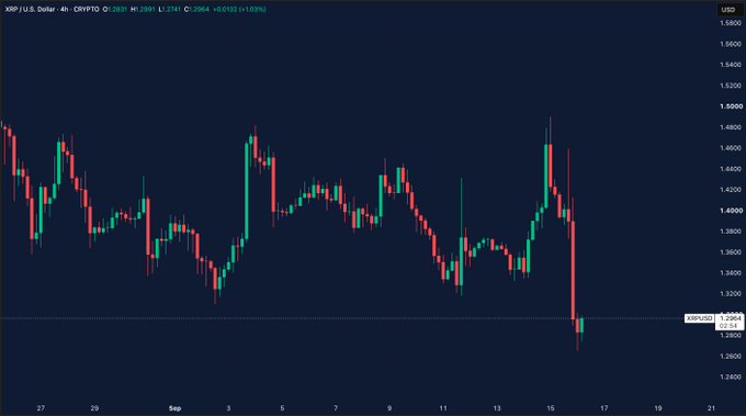 A 4-hour candlestick chart of XRP/USD showing a volatile price range between approximately $1.26 and $1.60, with XRP currently around $1.2904 (up 1.03%).