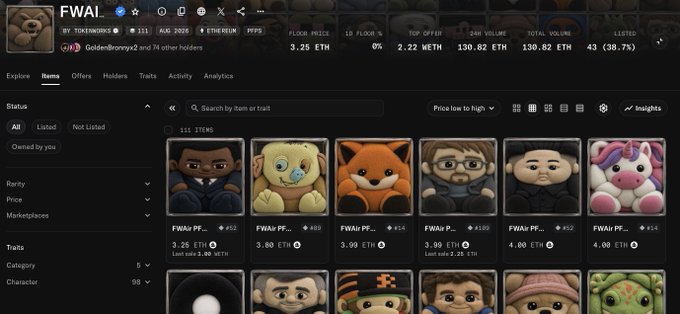 The image shows a marketplace listing for the FWAI token collection, displaying various NFT characters with prices ranging from 3.09 ETH to 4.00 ETH, a floor price of 3.25 ETH, and a 24-hour volume of 130.62 ETH on the Etherlink blockchain. This directly supports the post's claim about the genesis collection's strong performance, as the robust trading volume and consistent pricing demonstrate active market interest in FWAI NFTs.