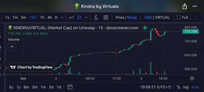 A cryptocurrency chart from dexscreener.com showing KINDRA/VIRTUAL (Market Cap) on Uniswap, with a current value of 770.75K (+0.35%), displayed on a 15-minute timeframe with an upward trending candlestick pattern.