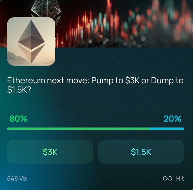 A prediction market interface asking "Ethereum next move: Pump to $3K or Dump to $1.5K?" with 80% on $3K and 20% on $1.5K, showing $48 volume on the Hit platform.