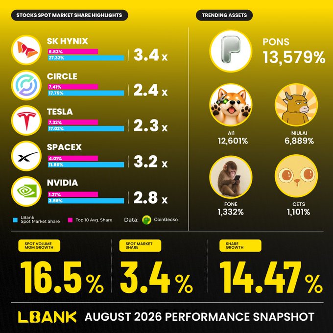 An LBANK August 2026 Performance Snapshot infographic showing Stocks Spot Market Share Highlights including SK HYNIX (3.4x), CIRCLE (2.4x), TESLA (2.3x), SPACEX (3.2x), and NVIDIA (2.8x), along with Trending Assets like PONS (13,579%), Al1 (12,601%), and NIULAI (6,889%).
