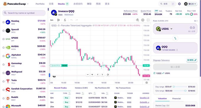 Screenshot of PancakeSwap's new "Stock Guessing Game" feature, showing the QQQ token trading interface with a live candlestick chart at $722.26 (-0.19%) and the ability to swap between USGD and QQQ tokens. The platform displays real stock prices (Tesla $333.74, NVIDIA $220.82, Microsoft $403.81), letting users predict stock movements through tokenized trading rather than traditional K-line analysis.