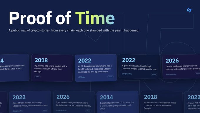 A dark blue webpage titled "Proof of Time" displays a grid of story cards featuring years like 2014, 2018, 2022, and 2026, with anecdotes mentioning Litecoin (LTC), Charlie, and the MWEB upgrade, illustrating the public wall of crypto stories celebrating Litecoin's 15th birthday.