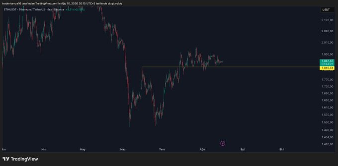 A TradingView 4-hour candlestick chart of ETH/USDT on Binance shows the price at 1,887.70, having recovered from lows around 1,590 to break above the 1,849 resistance zone marked in yellow, supporting the post's bullish Elliott Wave analysis.