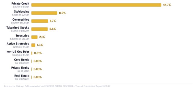 A bar chart from PANTERA CAPITAL RESEARCH shows asset tokenization breakdown: Private Credit 44.7%, Stablecoins 8.9%, Commodities 5.7%, Tokenized Stocks 5.5%, Treasuries 2.1%, Active Strategies 1.3%, and non-US Gov Debt 0.31%.