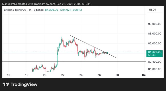 A TradingView candlestick chart of Bitcoin / TetherUS (BTCUSDT) on Binance, dated Sep 26, 2026, showing a price of 84,306.00 USDT (+0.25%) with a descending trendline drawn.