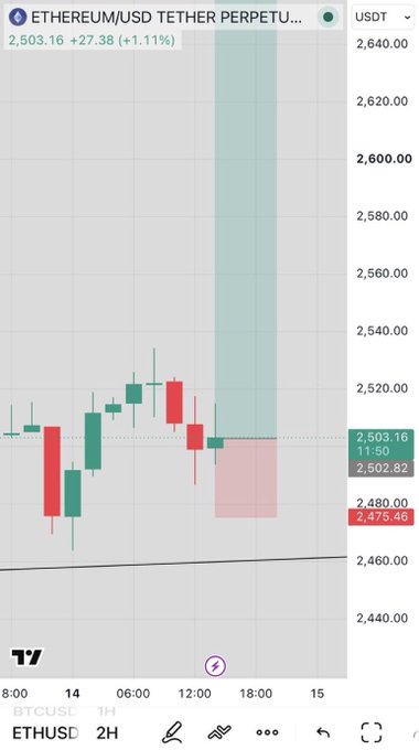 A TradingView candlestick chart for ETHEREUM/USD TETHER PERPETUAL (ETHUSD) showing a current price of 2,503.16, up 1.11%.