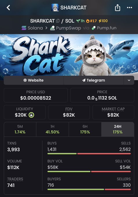 A screenshot of a SHARKCAT token ($SHARKCAT) trading page on PumpSwap via Pump.fun shows a market cap of $82K with massive 24-hour gains of 175% and 716 buyers versus 330 sellers, reinforcing the poster's claim that the token is "super undervalued below 200k."