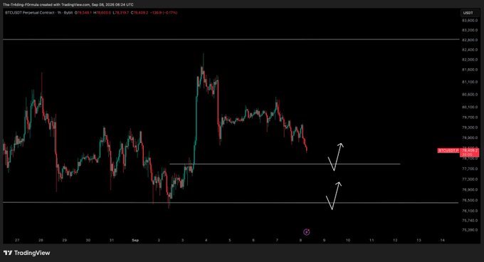 A TradingView 1-hour BTC/USD perpetual futures chart on the "THr34ling-Formula" account (dated Sep 28, 2026, with BTC last at ~76,193) shows price consolidating near horizontal support around 75,900, marked with white arrows indicating potential bounce scenarios that align with the poster's call for waiting for reactions at key levels before entering any trades.