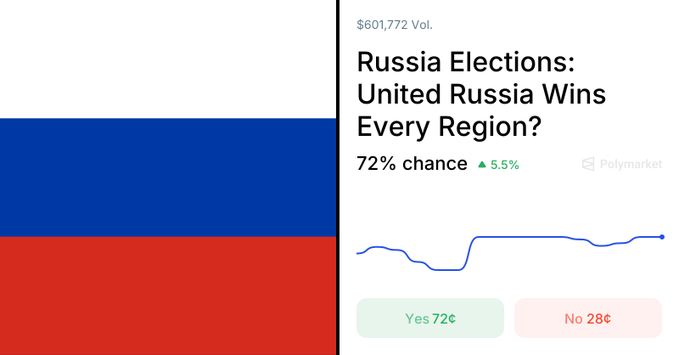 A Polymarket prediction page showing a market titled "Russia Elections: United Russia Wins Every Region?" with 72% chance (up 5.5%) and trading volume of $601,772, displayed alongside the Russian flag with Yes at 72¢ and No at 28¢.