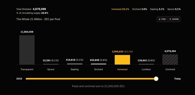 The image displays a Zcash (ZEC) coin pool distribution chart showing 21 million total ZEC broken down across Transparent (11.9M), Ironwood (3.9M), Unmined (4M), Sapling (516K), Orchard (435K), Sprout (22.5K), and Lockbox (139K), with 4.87M shielded (~28.8% of circulating supply). It visually reinforces the post's point about ZEC's privacy controversy—while shielded pools like Ironwood and Sapling represent only a small fraction of circulating supply, the coin continues reaching new highs, highlighting the tension between transparency, privacy adoption, and market valuation.
