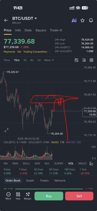 A Bitcoin (BTC/USDT) trading chart on BingX shows the current price at $77,339.68, down 1.28%, with red hand-drawn annotations predicting a dip to the $75-74k weekly support zone before a bounce to $78-79k. This visual analysis aligns with the trader's forecast of an impending price correction followed by a brief recovery and then a further drop to $69-70k.