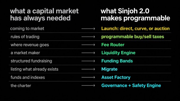 An infographic contrasting 'what a capital market has always needed' with 'what Sinjoh 2.0 makes programmable', listing features like Launch, programmable buy/sell taxes, Fee Router, Liquidity Engine, Funding Bands, Migrate, Asset Factory, and Governance + Safety Engine.