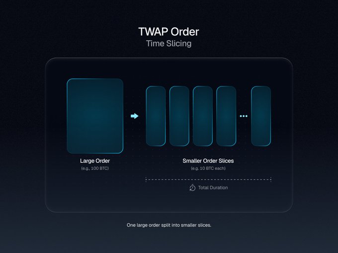 Dark-themed diagram explaining a TWAP Order's 'Time Slicing' concept, showing a large order (e.g., 100 BTC) split into smaller order slices (e.g., 10 BTC each) over total duration.