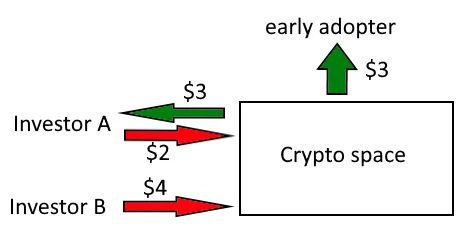 A diagram illustrating investor cash flow in crypto space, showing Investor A receiving $3 and investing $2 while Investor B invests $4, with an early adopter receiving $3.