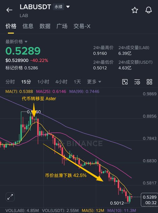 A Binance chart shows LAB/USDT falling 40.22% to $0.5289, with annotations indicating "代币转移至 Aster" (Token transfer to Aster) near a $0.80 peak and a yellow arrow tracing the "市价丝滑下跌 42.5%" (smooth price drop of 42.5%) down to the 24h low of $0.5012, visually illustrating the insider transfer-driven crash described in the caption.