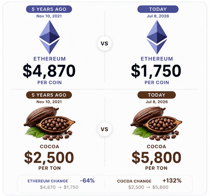A comparison chart showing that over 5 years, Ethereum ($ETH) dropped from $4,870 to $1,750 per coin (-64%), while cocoa beans rose from $2,500 to $5,800 per ton (+132%), humorously illustrating that cocoa outperformed the cryptocurrency.