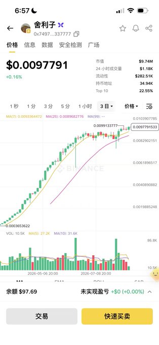 A mobile trading app screenshot displays the price of a token named "舍利子" at $0.0097791, showing a 3-day upward trending candlestick chart.