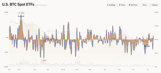 A chart tracking U.S. BTC Spot ETF flows from September through July shows holdings declining from a peak of $118,140 in early October to $964 in the most recent period, accompanied by daily net flow bars and a price line trending downward from around $107k to $79k. The image directly supports the accompanying post by providing visual context for the 7/14 Bitcoin ETF Total Net Flow of +$181.07m, illustrating how this positive day fits into the broader pattern of outflows over the period shown.