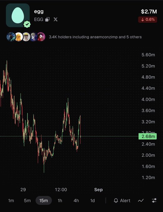 A 15-minute candlestick chart of the "egg" (EGG) token showing a market cap of $2.7M with a slight 0.6% decline, supporting the claim that the leading hype token is at approximately 2.6m market cap. The chart displays the EGG token with 3.4K holders on Solana, showing volatility between roughly $1.4M and $5.4M over the timeframe displayed.