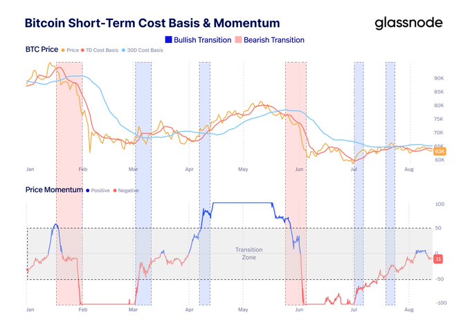 A Glassnode chart titled 'Bitcoin Short-Term Cost Basis & Momentum' showing BTC price, 7D and 30D cost bases, with bullish and bearish transition zones marked, alongside a price momentum indicator below.