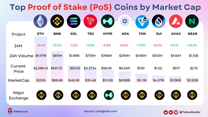 The image shows a chart or graph that displays various coins by market cap, with each coin represented by a symbol. The chart includes coins like Bitcoin, Ethereum, Ripple, and others. The text at the bottom of the image provides information about these coins, such as their current price and volume. The post is titled "Top Proof of Stake (PoS) Coins by Market Cap @ethereum - Mc $251B Volume 
9.97B Price $2,086 @binance - Mc $88.6B Volume 
811M Price $0.85 @solana - Mc $48.5B Volume 
1.99B Price $0.83 @trondao - Mc $35.4B Volume 
715M Price $0.37". The image is a visual representation of the data provided in the post, making it easier for viewers to understand and analyze the coins by market cap.