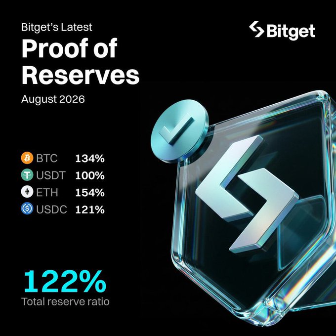 A black promotional graphic for Bitget's "Proof of Reserves" from August 2026 displays a 122% total reserve ratio with stats for BTC, USDT, ETH, and USDC.