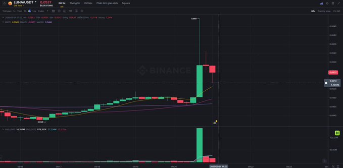 A Binance cryptocurrency trading chart displays a candlestick graph for the LUNA/USDT pair on a 1-hour interval, showing a sharp price spike.