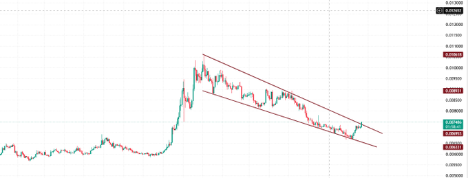 A financial trading chart displays a cryptocurrency or stock price action within a descending red trendline channel.
