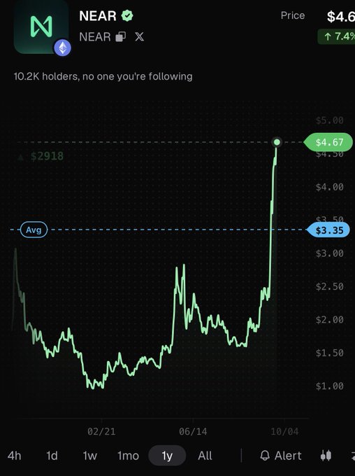 A 1-year chart of NEAR showing a sharp recent breakout from its average price of $3.35 to $4.67, illustrating that NEAR's sudden surge left no opportunity for investors to buy at a lower entry point.