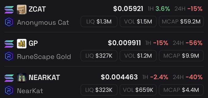A cryptocurrency tracking interface shows tokens ZCAT (Anonymous Cat) at $0.05921, GP (RuneScape Gold) at $0.009911, and NEARKAT (NearKat) at $0.004463, all displaying significant 24-hour losses.