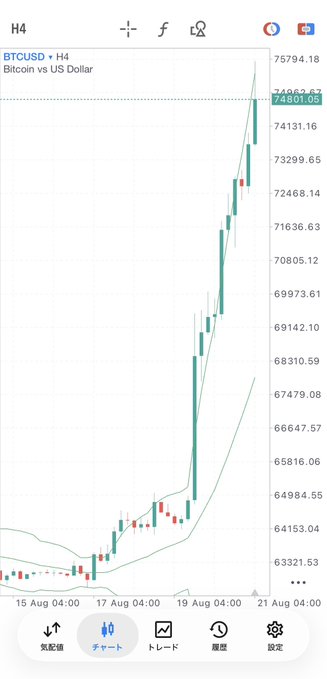 A TradingView mobile chart showing the BTCUSD (Bitcoin vs US Dollar) H4 timeframe, depicting a strong upward price trend reaching approximately 74,801.05.