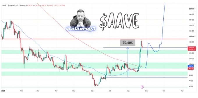 A daily candlestick chart of AAVE/USD on Binance shows a recent surge of 70.60%, with the price now trading around $130.07, overlaid with technical analysis including a moving average and horizontal support/resistance zones, accompanied by an illustration of a man and the watermark "@alanrog3" alongside bold "$AAVE" text. The chart visually reinforces the post's claim of a 70% rally and the trader's bullish outlook, highlighting the significant momentum breakout that supports their "watch the setups, not the noise" message.