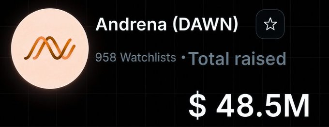 The image shows a project page for Andrena (DAWN), a Solana DePIN project backed by notable investors including Polychain and Dragonfly, which has raised $48.5M in total funding and is currently being added to 958 watchlists. This relates to the post about Dawn Internet's launch of its Season 1 "Bytes" points farming program, highlighting the project's strong financial backing and growing community interest.