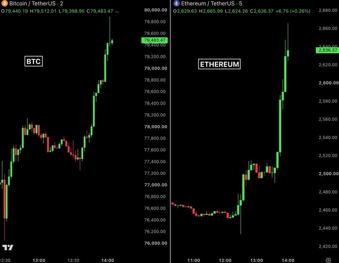 The image displays a side-by-side comparison of Bitcoin (BTC) and Ethereum (ETH) candlestick charts, both showing sharp upward trends with BTC reaching $79,483.47 and ETH climbing to $2,636.37 around the 14:00 mark. This surge aligns with the post's description of $127 billion being added to the crypto market following a significant drop in U.S. core CPI.
