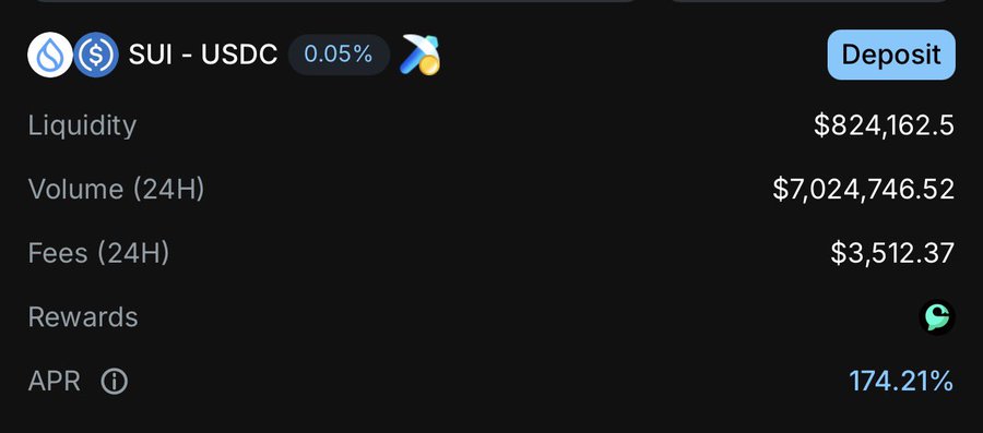 A dark-themed cryptocurrency interface showing a SUI - USDC liquidity pool with an APR of 174.21%, $824,162.5 in liquidity, and a Deposit button.