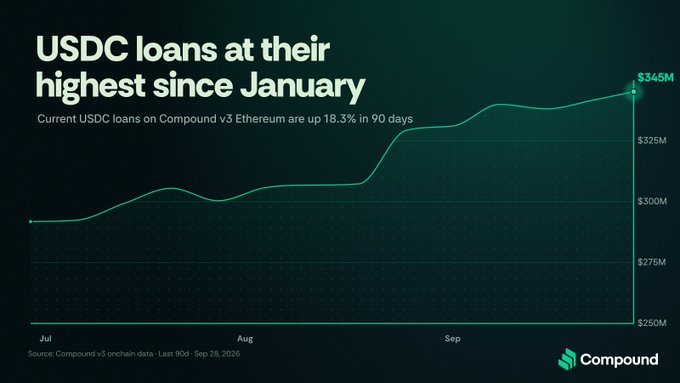 A chart titled 'USDC loans at their highest since January' showing current USDC loans on Compound v3 Ethereum up 18.3% in 90 days, reaching $345M from a starting point near $290M, sourced from Compound v3 onchain data (Jul 9 - Sep 29, 2024).