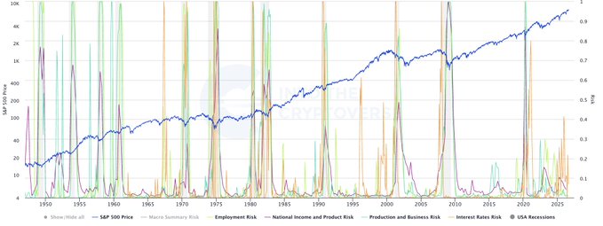 A long-term chart titled 'THE SKY OVER HISTORY' displaying S&P 500 Price (1950-2025) on a logarithmic scale alongside various risk indicators including Macro Summary Risk, Employment Risk, National Income Risk, Production Risk, Business Risk, Interest Rate Risk, and USA Recessions.