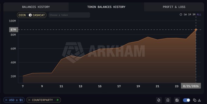The image shows an Arkham Intelligence "Token Balances History" chart for the $CASHCAT token (USD ±$1, Counterparty), displaying its balance growth from approximately 20M on day 7 to 87M by 8/25/2026, with the "All" timeframe selected. The chart visually supports the claim of $CASHCAT's significant growth on Robinhood Chain, showing the token's rising adoption since launch.