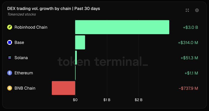 The image is a bar chart from Token Terminal titled "DEX trading vol. growth by chain | Past 30 days" with the subtitle "Tokenized stocks." It compares trading volume changes across five blockchains, with Robinhood Chain leading at +$3.0 B, followed by Base at +$314.0 M, Solana at +$51.3 M, and Ethereum at +$1.1 M, while BNB Chain declined by -$737.9 M, visually confirming the post's figures about surging tokenized stock DEX activity on Robinhood Chain, Base, and Solana alongside a notable drop on BNB Chain.