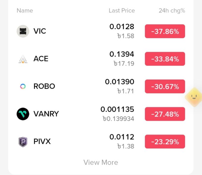 A cryptocurrency market screenshot showing top losing tokens: VIC (-37.86%), ACE (-33.84%), ROBO (-30.67%), VANRY (-27.48%), and PIVX (-23.29%) with their respective prices in BTC and USD.