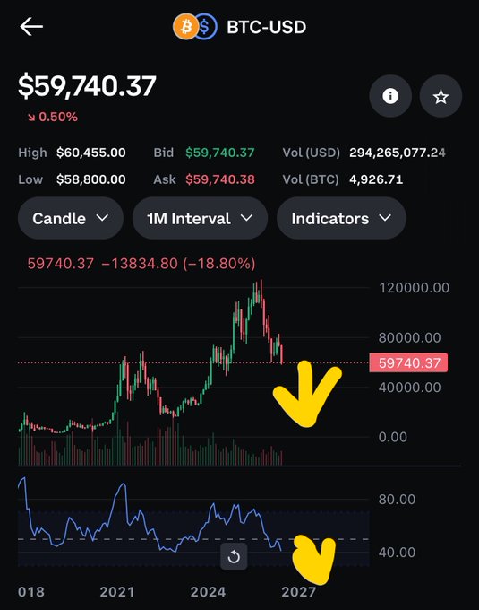 BTC-USD trading chart on mobile showing price at $59,740.37, down 0.50%, with yellow hand-drawn arrows pointing to recent downward trends on both the price and RSI indicators.