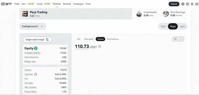 Grit trading dashboard showing “Perp Trading,” “TradingAccount1,” equity 113.62, volume 110.73 USDT, PnL 3.62 (3.29%), win rate 50.00%, PnL volatility 1.86%, and Sharpe ratio 1.42.
