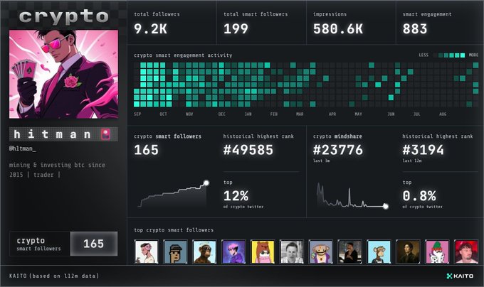 Dashboard analytics for a 'crypto hitman' social media account showing 9.2K total followers, 580.6K impressions, and engagement metrics from KAITO.